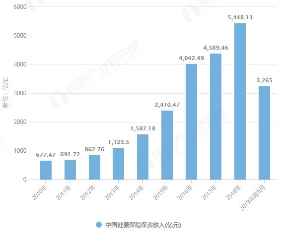 華夏經(jīng)緯健康保險行業(yè)數(shù)據(jù)分析