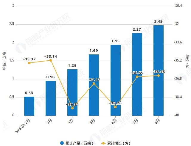 化學農(nóng)藥原藥增長情況市場調研