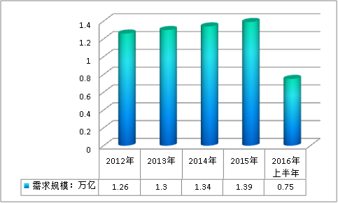 中國(guó)商業(yè)保理業(yè)務(wù)行業(yè)供給與需求概況調(diào)研分析