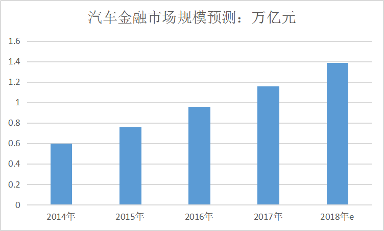 2019中國汽車金融行業(yè)投資現(xiàn)狀調研及市場規(guī)模趨勢研究分析