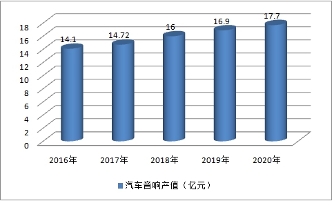 2019中國(guó)汽車音響行業(yè)現(xiàn)狀調(diào)研及市場(chǎng)產(chǎn)值預(yù)測(cè)研究分析