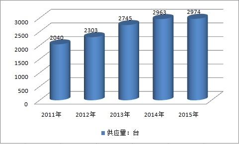 2019中國移動機器人市場規(guī)模趨勢及產(chǎn)業(yè)供給與需求調研分析