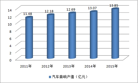 2019中國(guó)汽車音響行業(yè)現(xiàn)狀調(diào)研及市場(chǎng)產(chǎn)值預(yù)測(cè)研究分析