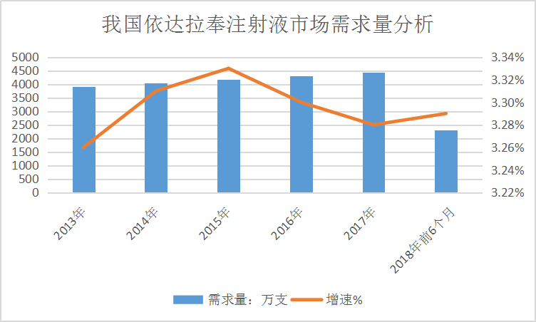 2019年中國(guó)依達(dá)拉奉產(chǎn)業(yè)現(xiàn)狀調(diào)研及供給與需求研究分析