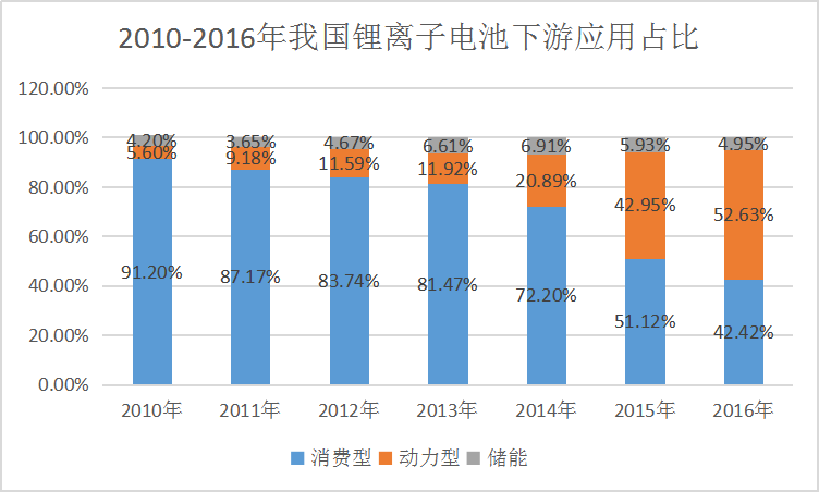 2019年鋰離子電池應(yīng)用現(xiàn)狀及下游市場占比情況調(diào)研分析