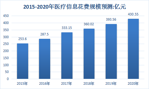 中國醫(yī)療行業(yè)調(diào)研與醫(yī)院產(chǎn)業(yè)市場發(fā)展分析預(yù)測研究報告2018年