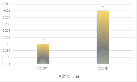 2019年中國電動螺絲刀產業(yè)市場規(guī)模調研分析