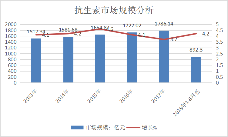 2019年中國(guó)抗生素行業(yè)現(xiàn)狀及市場(chǎng)規(guī)模調(diào)研分析