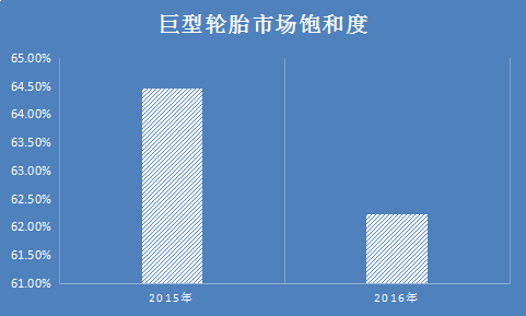 中國巨型輪胎行業(yè)分析報(bào)告 巨型輪胎行業(yè)市場飽和度分析預(yù)測報(bào)告