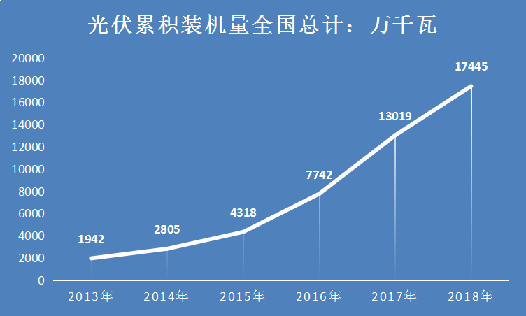 2019年中國光伏行業(yè)發(fā)展前景分析及裝機(jī)容量市場研究