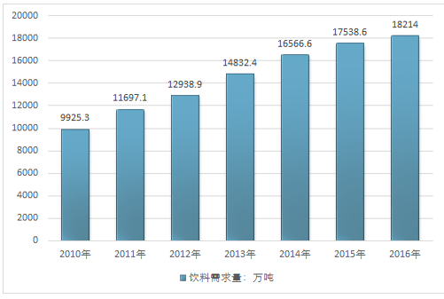 2017年中國飲料行業(yè)報告 飲料行業(yè)市場調(diào)研報告