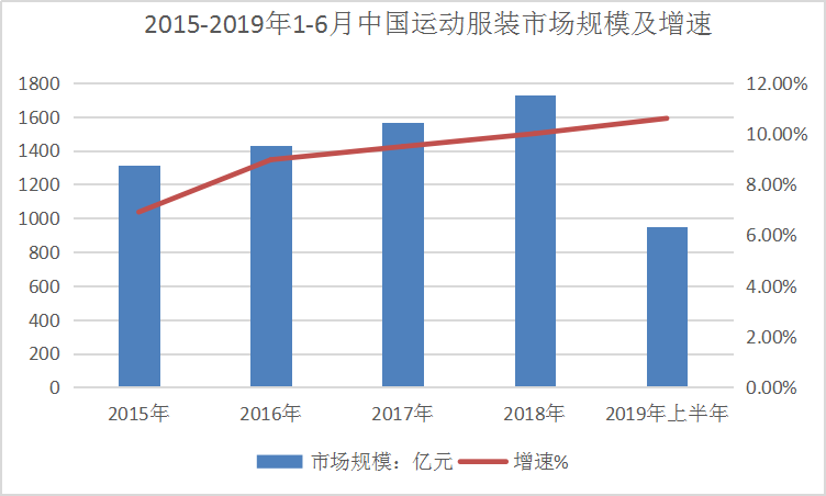 2019年中國運動服裝行業(yè)現(xiàn)狀調(diào)研及規(guī)模增速研究分析