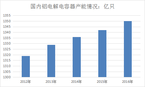 鋁電解電容器行業(yè)調(diào)查報告 中國電容器市場發(fā)展投資研究報告