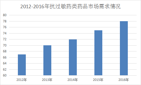 抗過敏藥產業(yè)研究報告 2017年抗過敏藥全球市場發(fā)展研究報告