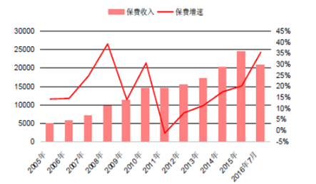 2005-2016年中國(guó)保費(fèi)收入及其增速(億)