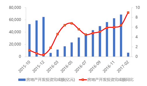 全國(guó)住宅新開工面積累計(jì)