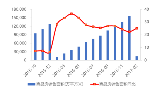 全國(guó)商品房銷售面積累計(jì)