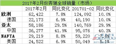 汽車銷量，2月汽車銷量，奔馳在華銷量，奔馳召回，奔馳2月全球銷量