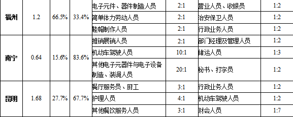 全國(guó)十大城市崗位需求和求職排行榜