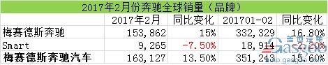 汽車銷量，2月汽車銷量，奔馳在華銷量，奔馳召回，奔馳2月全球銷量