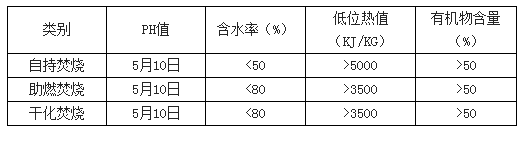 污泥焚燒指標(biāo)要求-華夏經(jīng)緯市場(chǎng)調(diào)查公司