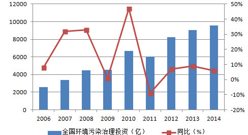 環(huán)保預(yù)測(cè)-華夏經(jīng)緯市場(chǎng)調(diào)查公司